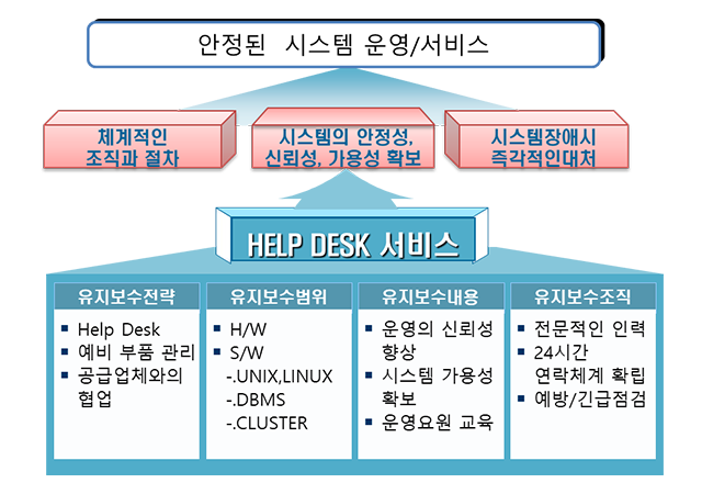 Maintenance